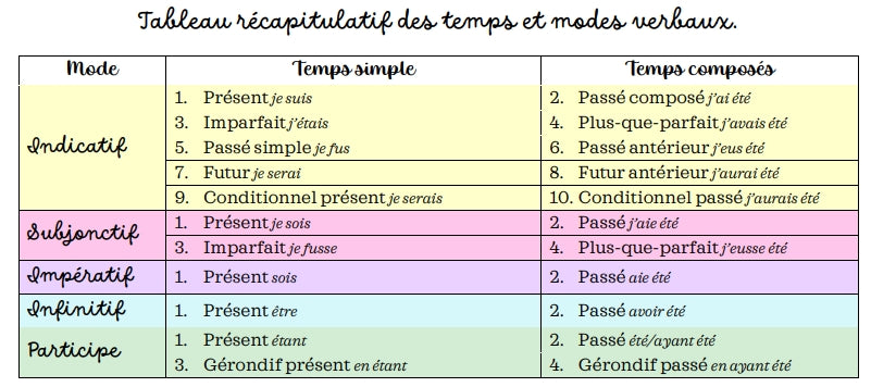 Français - Étude de la langue, lexique et réflexion