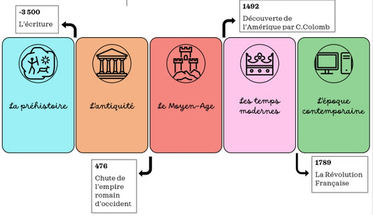 Frise chronologique